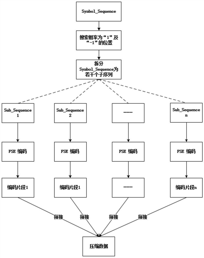 FSE coding method and device, equipment and storage medium