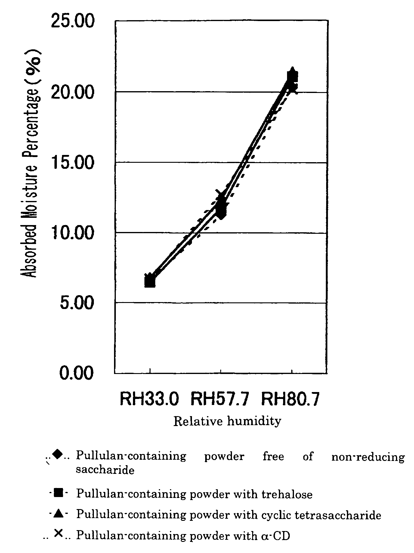 Pullulan-containing powder, process for producing the same and use thereof