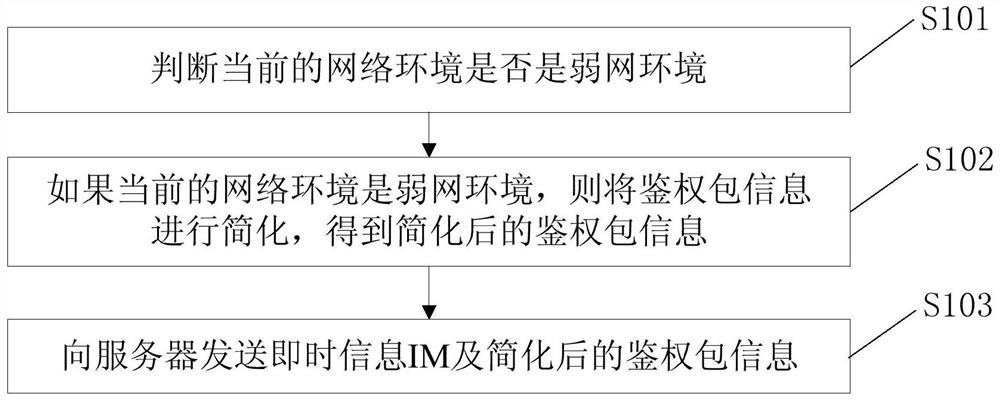 A method and device for instant messaging