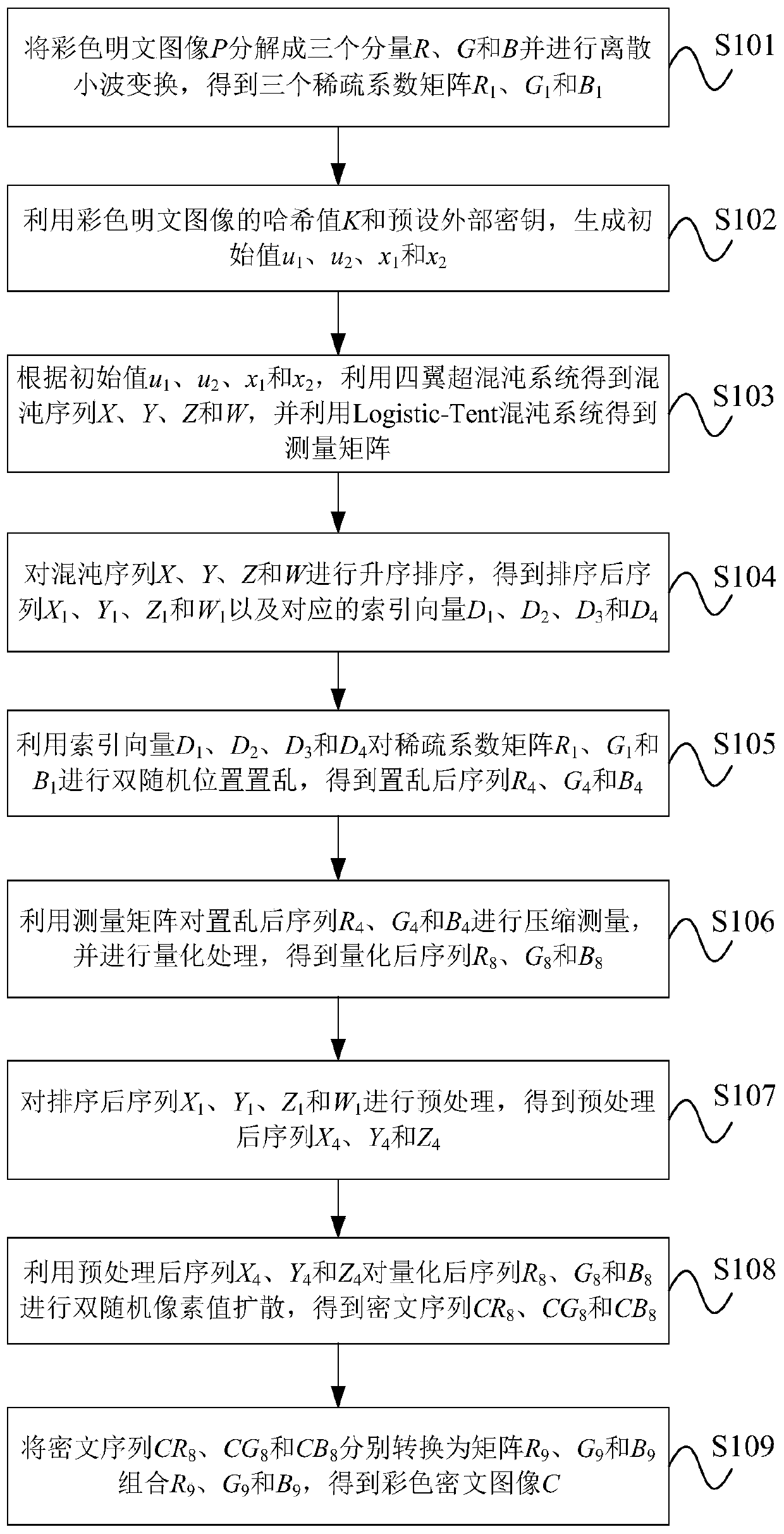 Color image compression encryption method based on compressed sensing and double random encryption mechanism