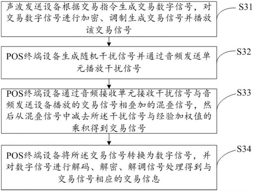 POS terminal equipment, sound wave payment system and method