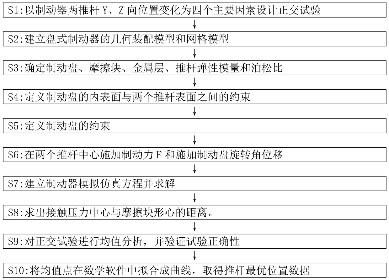 An optimization method for the position of the disc brake push rod