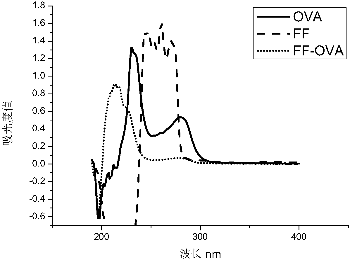 Florfenicol and florfenicol amine antigen, antibody and simultaneous detection of enzyme-linked immuno sorbent assay analytical method thereof