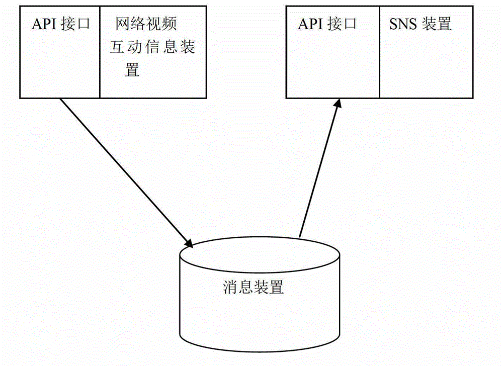 Social network and network video interaction information synchronizing system and method