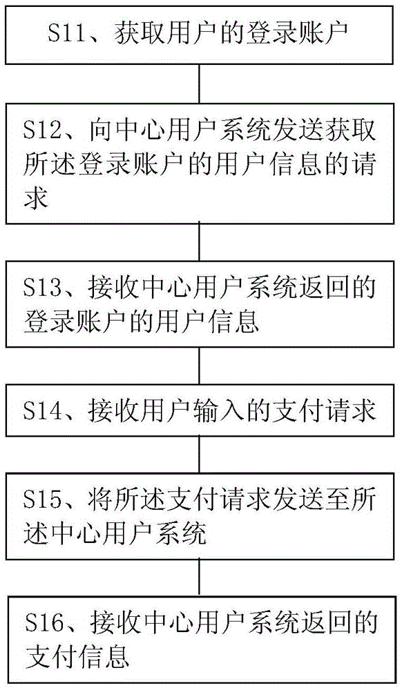 Gas meter payment method and gas information management system