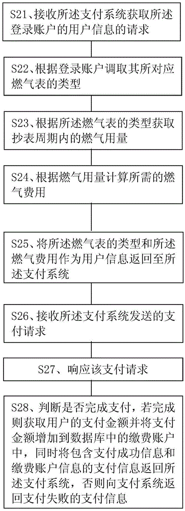 Gas meter payment method and gas information management system