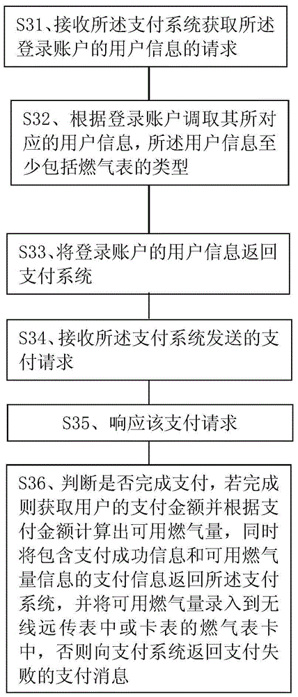 Gas meter payment method and gas information management system