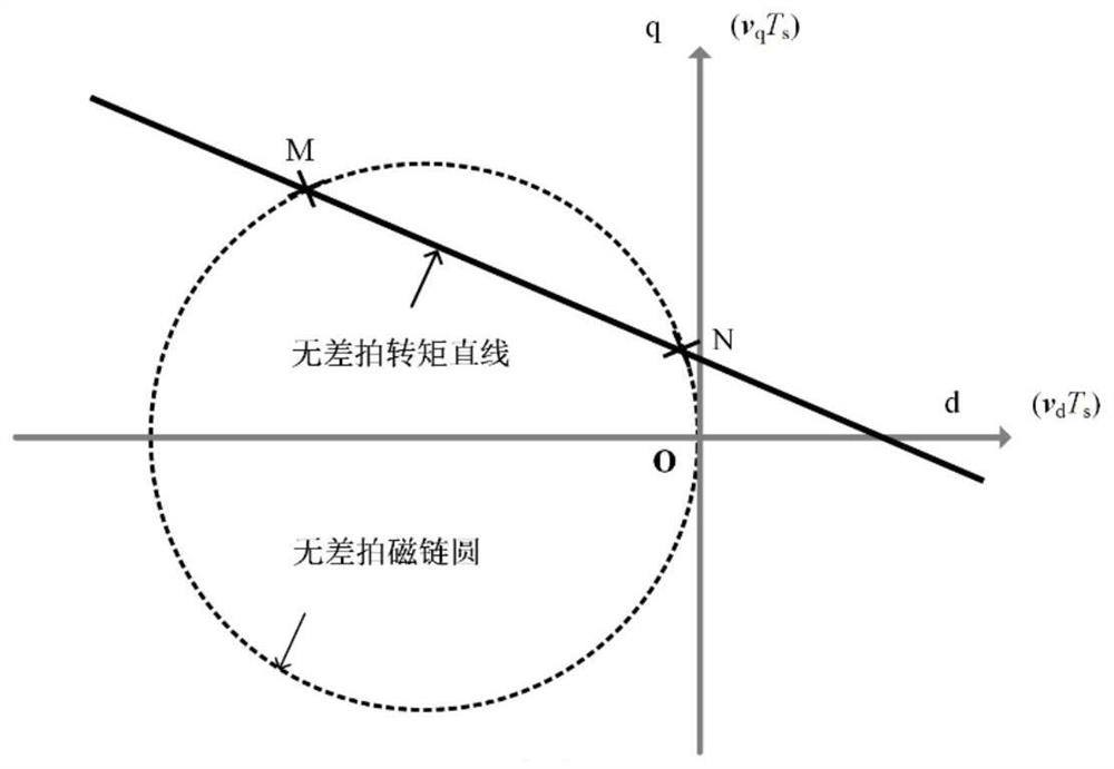 Model predictive torque control method for npc three-level converter-pmsm system