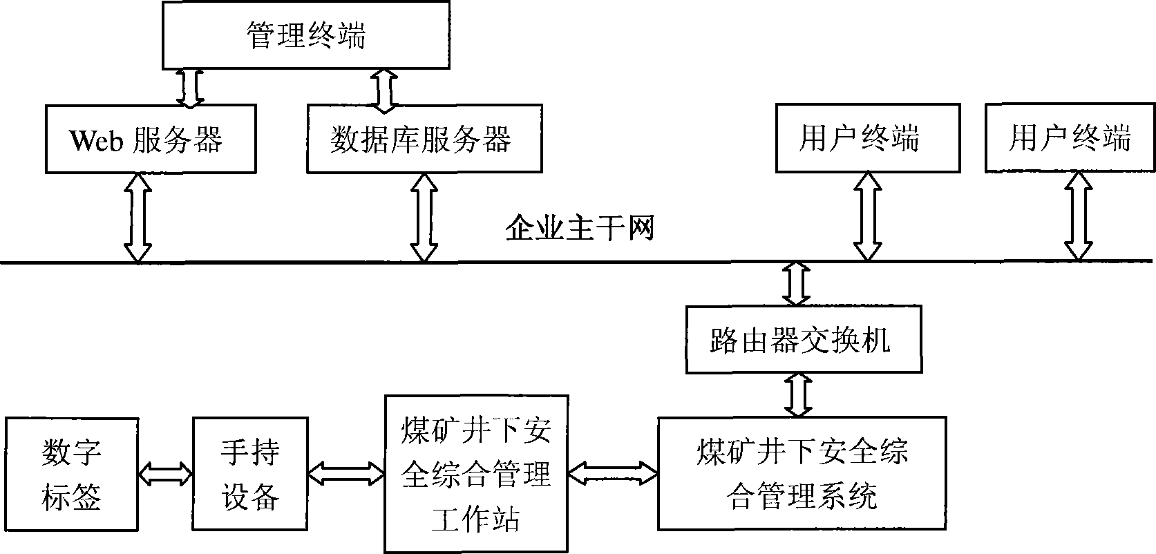 A coal mine under-well secure integration management system