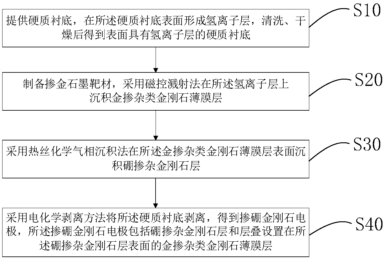 Boron-doped diamond electrode and preparation method and application thereof