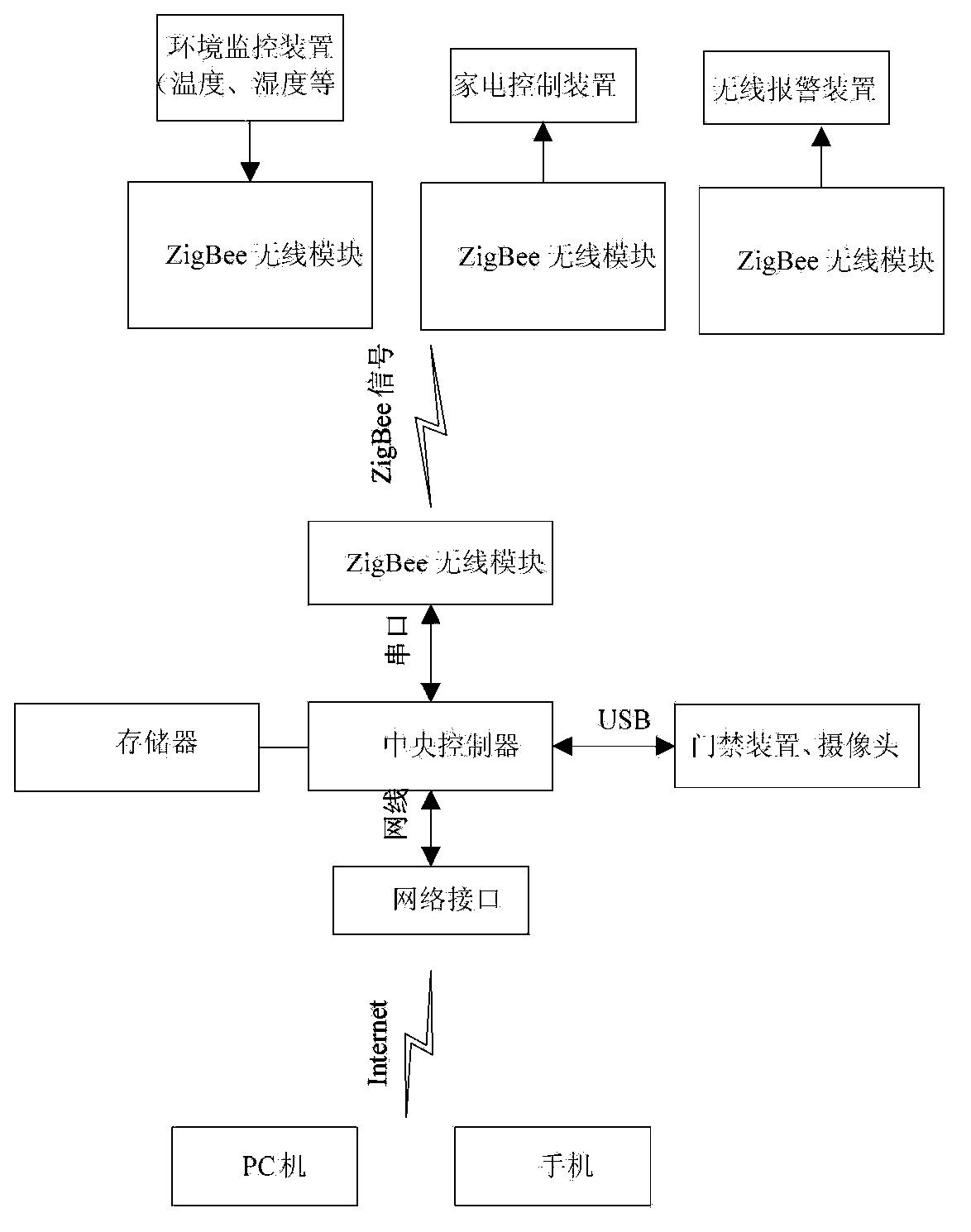 Intelligent home integrated control system and intelligent home control method