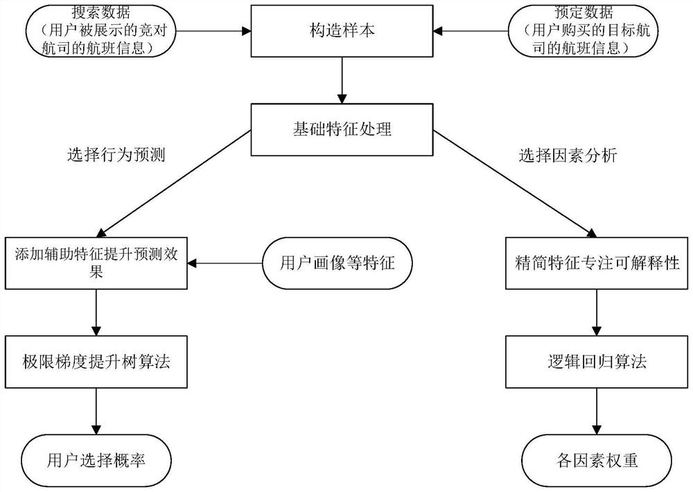 Airline selection prediction method and device, electronic equipment and storage medium