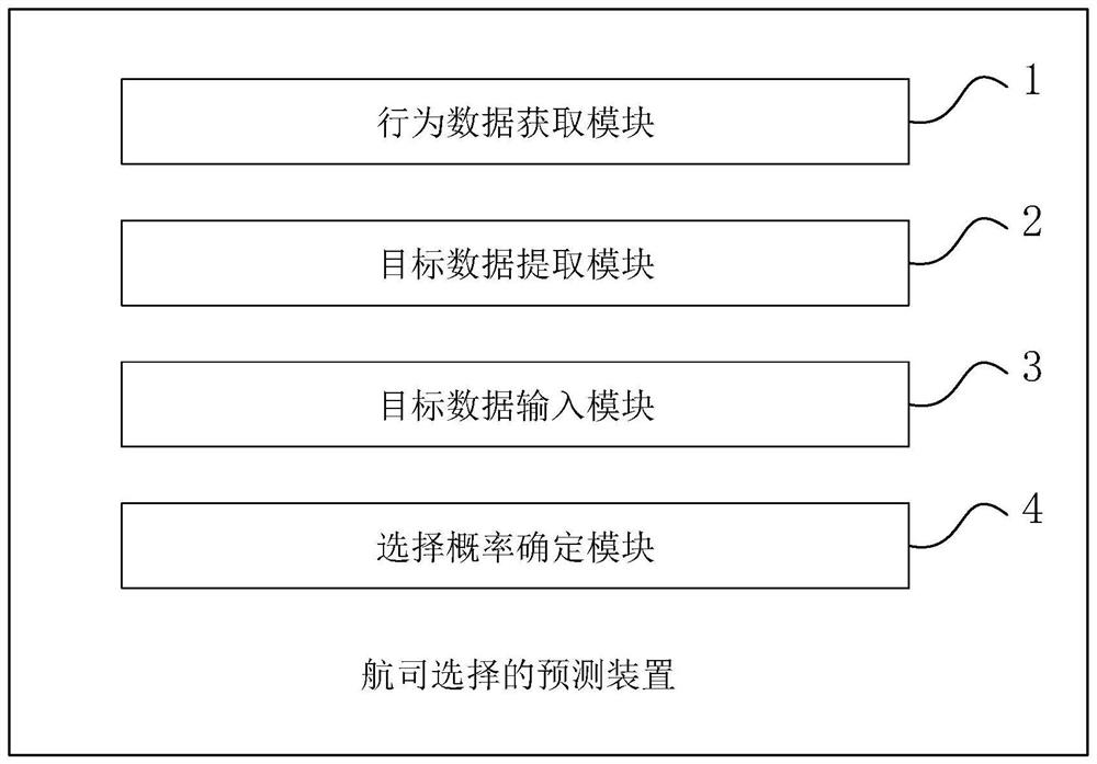 Airline selection prediction method and device, electronic equipment and storage medium