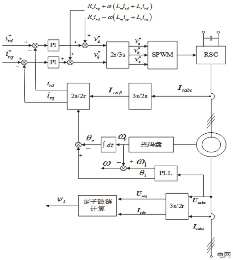 Fault voltage ride-through control method and system for doubly-fed wind generator