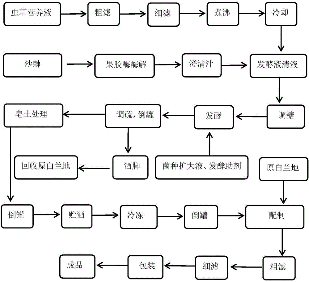 Production method of cordyceps sinensis fruit wine