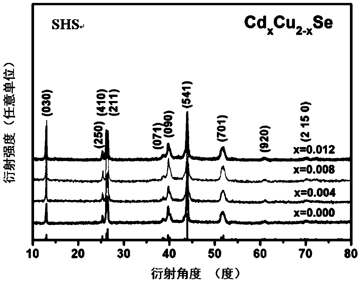 A method for increasing the phase transition temperature of cu2se-based thermoelectric materials