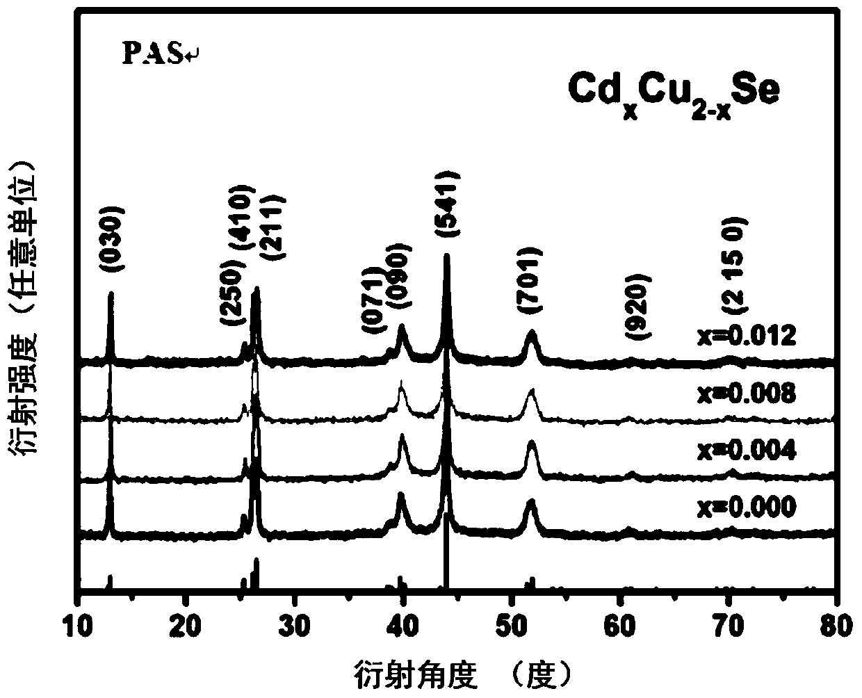 A method for increasing the phase transition temperature of cu2se-based thermoelectric materials