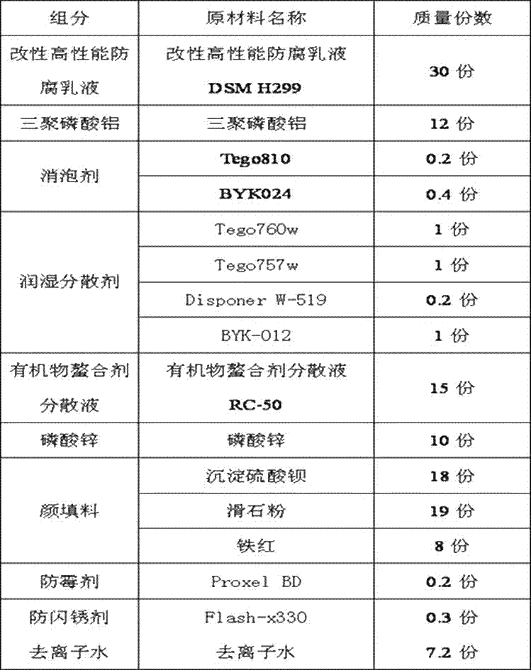 Long-acting waterborne over-rust corrosion protective coating and preparation method thereof