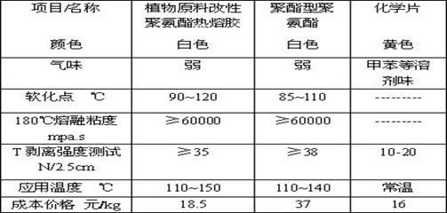 Modified polyurethane hot melt adhesive using plants as raw materials and production process thereof