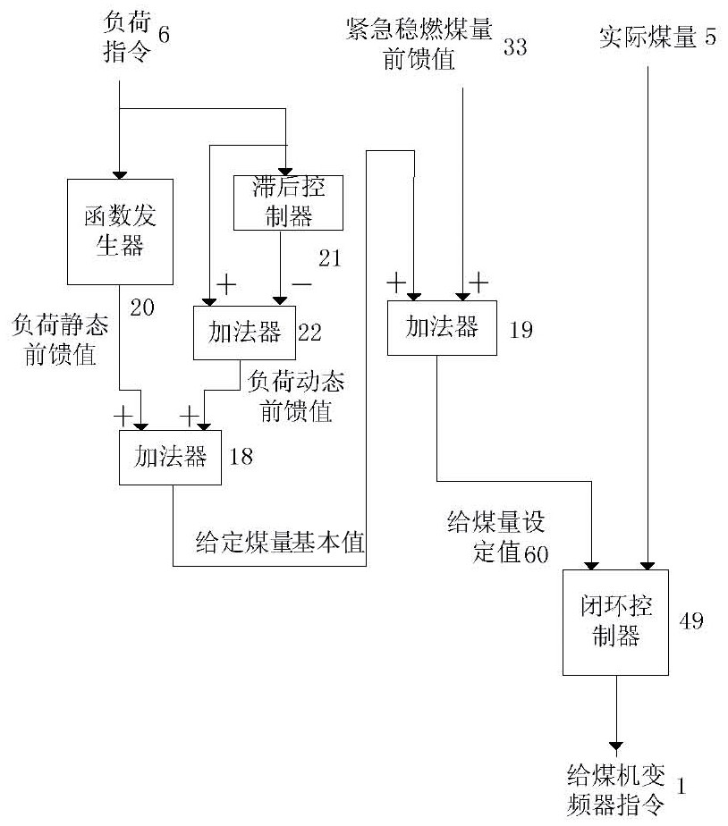 Boiler stable combustion control method for deep peak regulation working condition of coal-fired unit