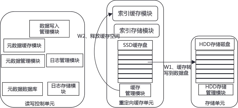 A data storage device, method and distributed data storage system