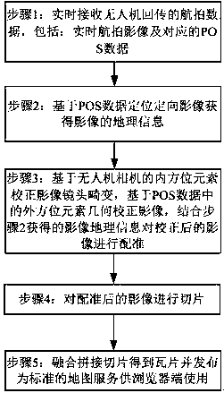 Unmanned aerial vehicle remote sensing image real-time splicing method and system