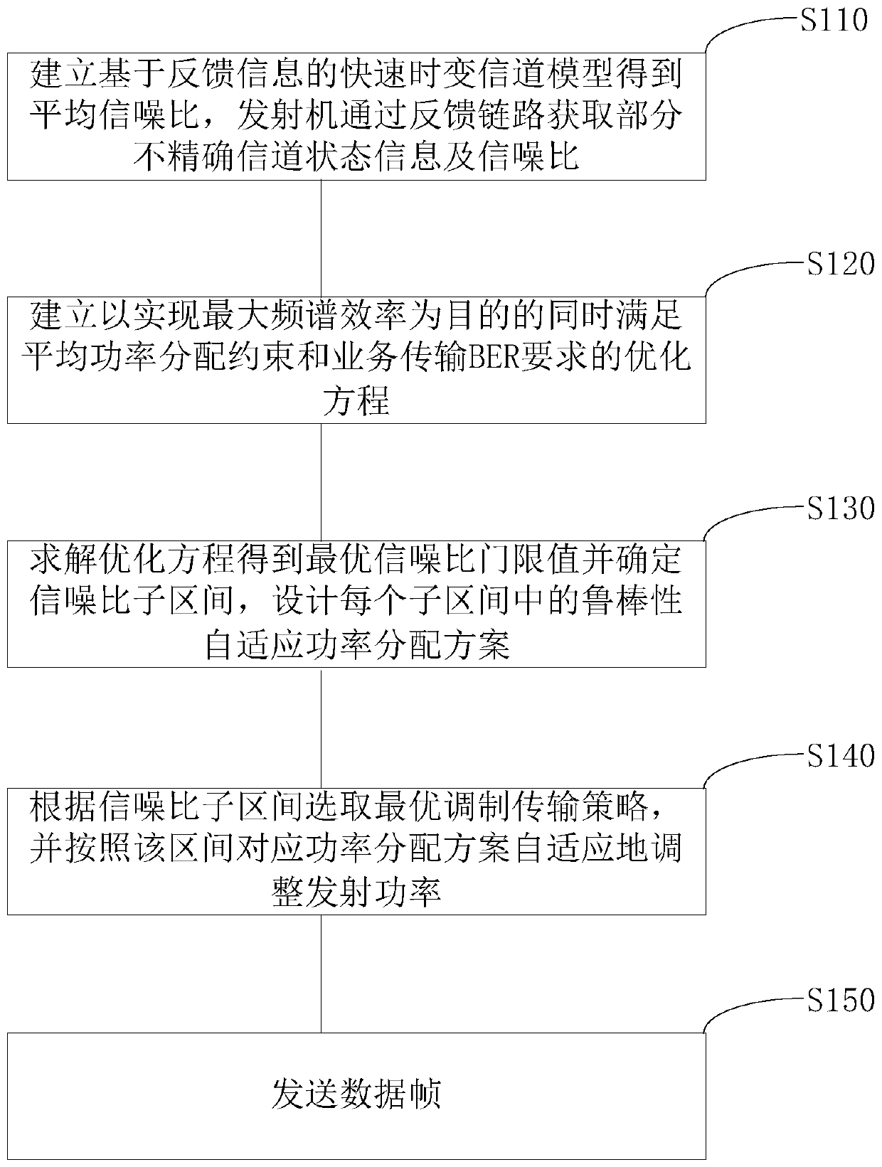 Adaptive modulation transmission method in high-speed mobile environment