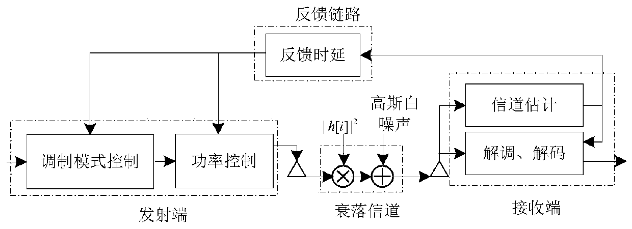 Adaptive modulation transmission method in high-speed mobile environment