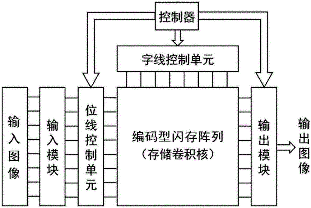 NOR flash system for realizing image convolution and working method