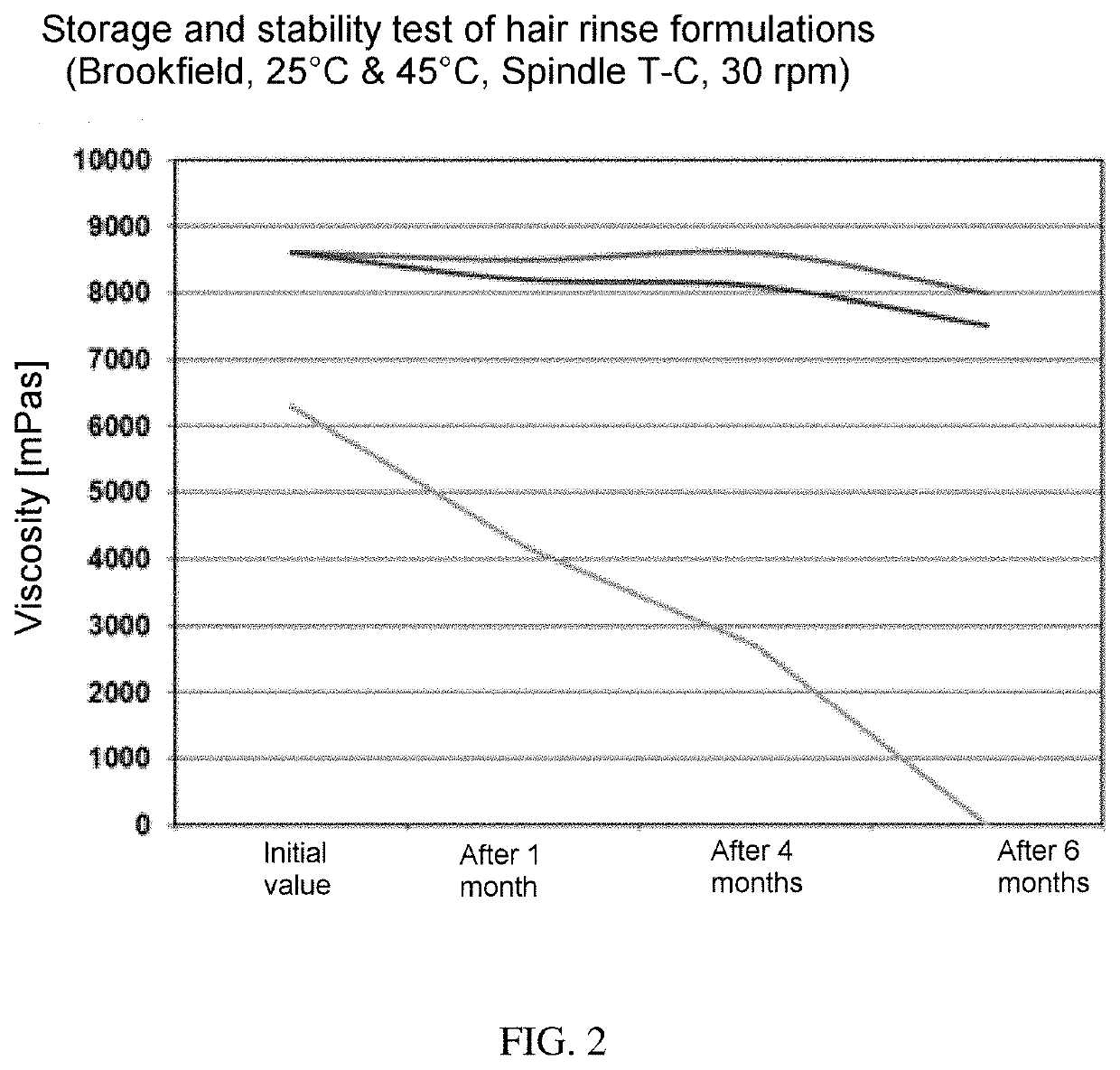 Formulation comprising ester quats based on isopropanolamine and tetrahydroxypropyl ethylenediamine