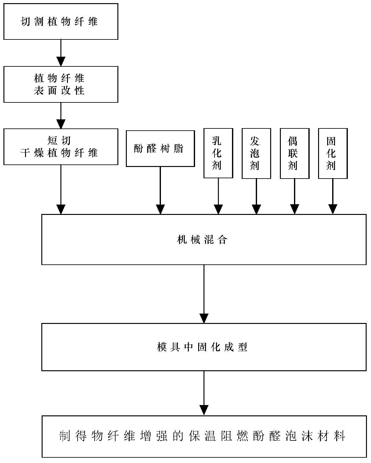 Plant fiber reinforcing type heat-preservation inflaming-retarding phenolic foam material and preparing method thereof