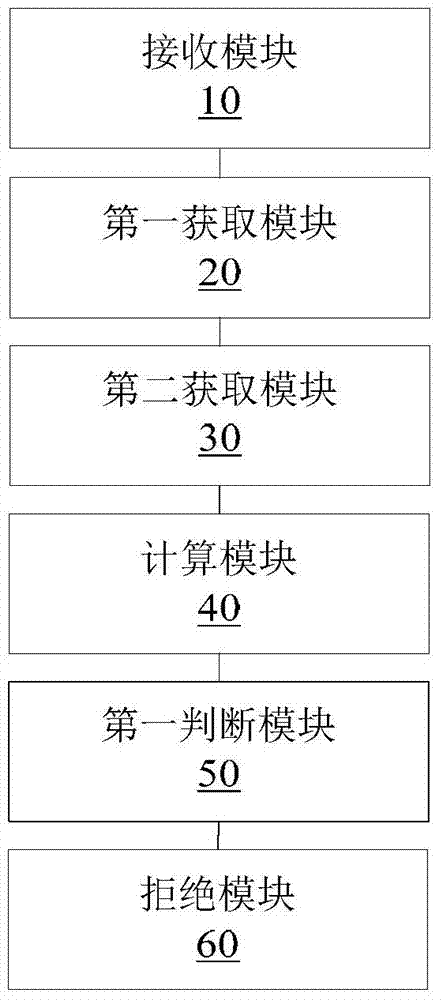 Data submission method and device in network application