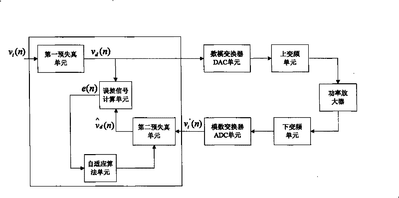 Adaptive pre-distortion method based on two-dimensional polling list in OFDM system