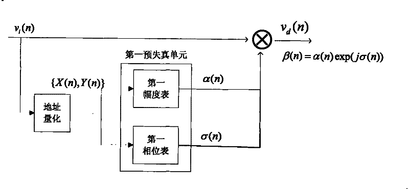 Adaptive pre-distortion method based on two-dimensional polling list in OFDM system