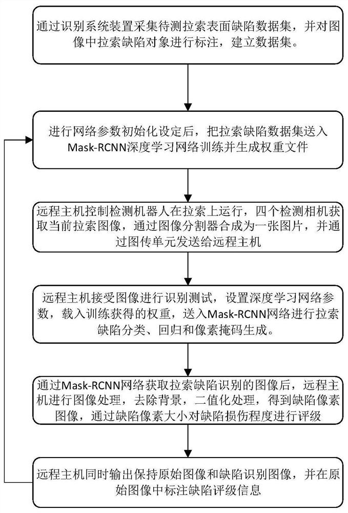 Bridge inhaul cable surface defect real-time recognition system and method based on deep learning