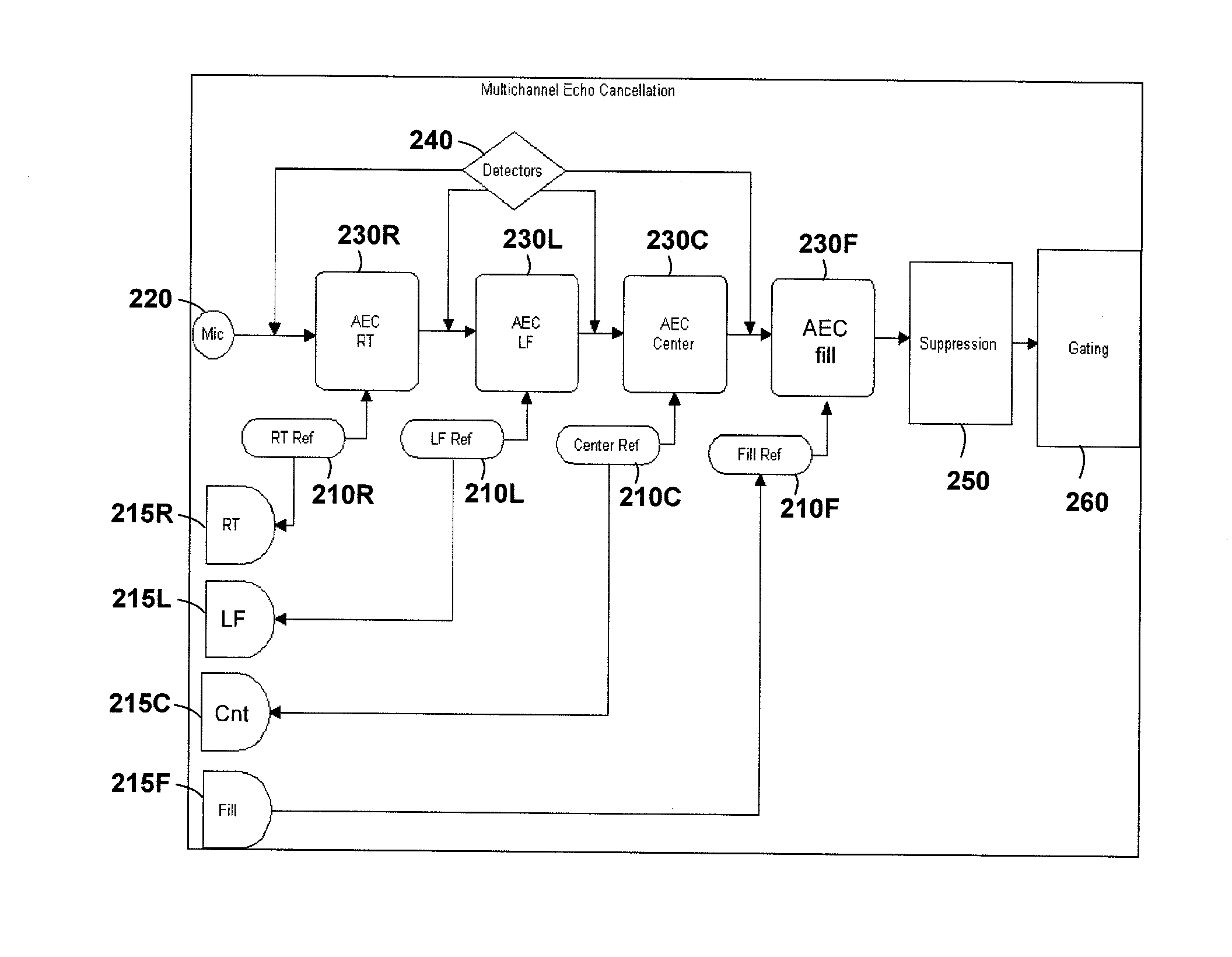 Methods and apparatuses for multi-channel acoustic echo cancelation