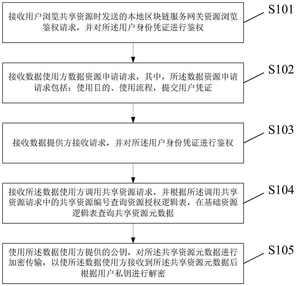 Blockchain collaborative authority control method and device