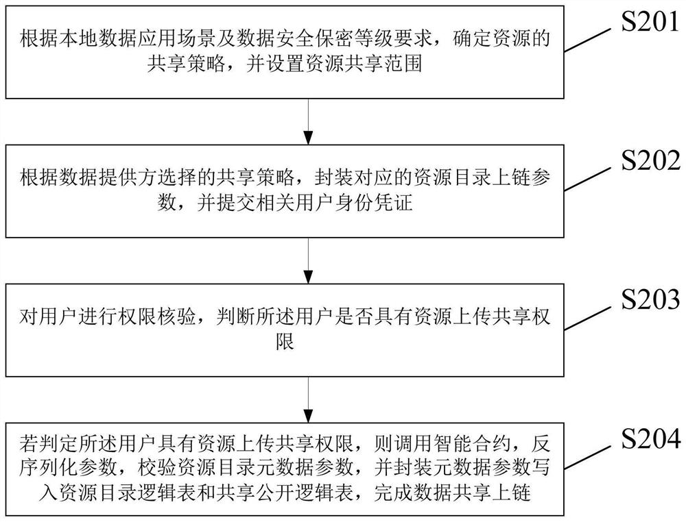 Blockchain collaborative authority control method and device