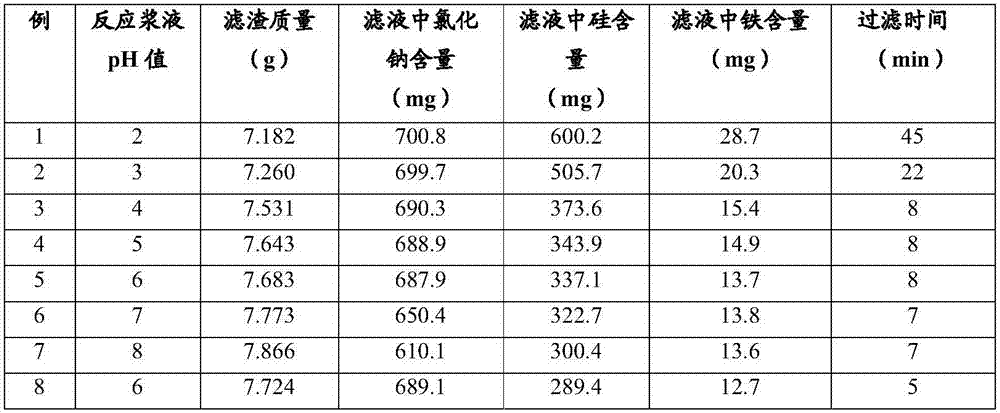 Red mud comprehensive utilization treatment method