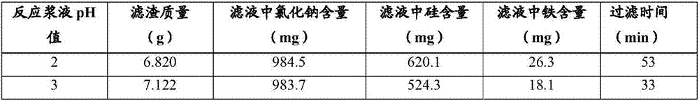 Red mud comprehensive utilization treatment method