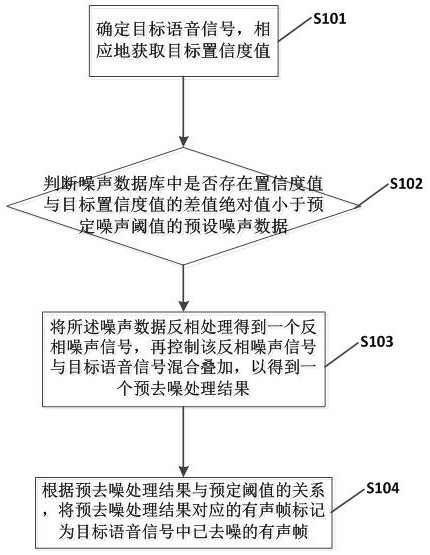 A voice denoising method and chip based on cleaning robot