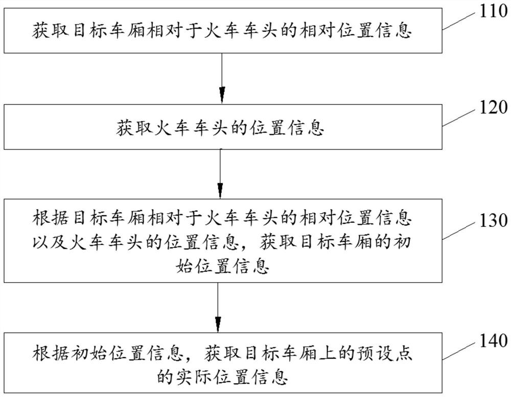 Automatic train positioning method, controller and system for railway station