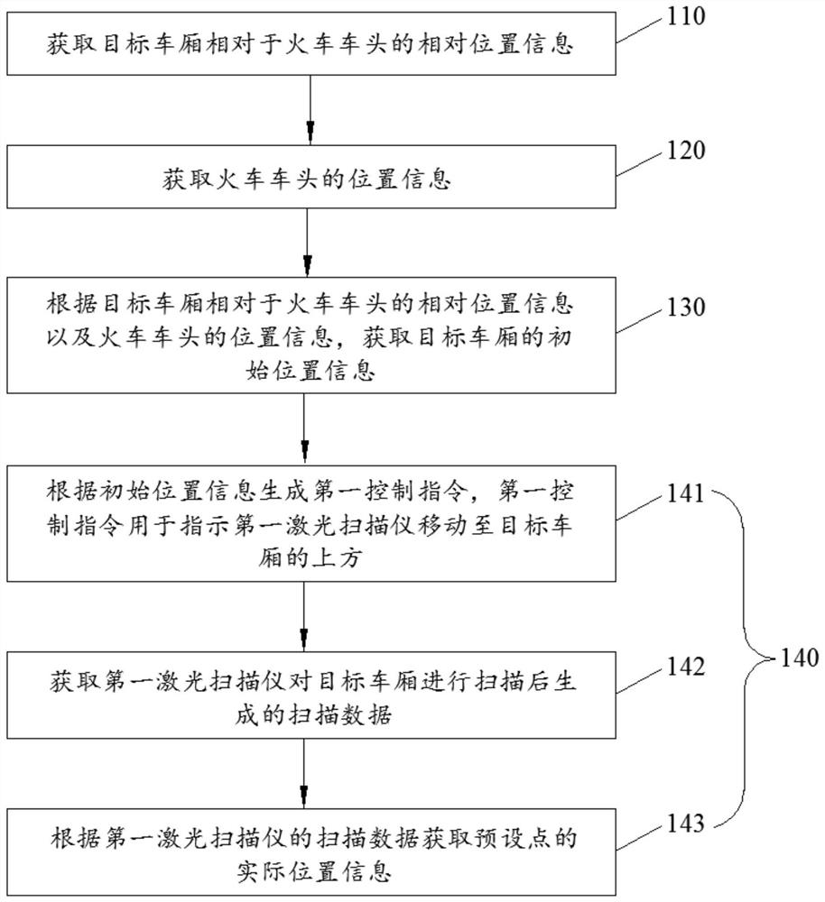 Automatic train positioning method, controller and system for railway station