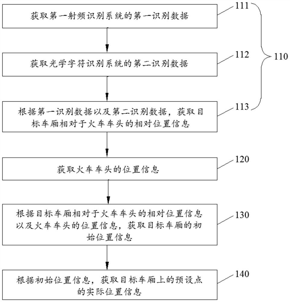 Automatic train positioning method, controller and system for railway station