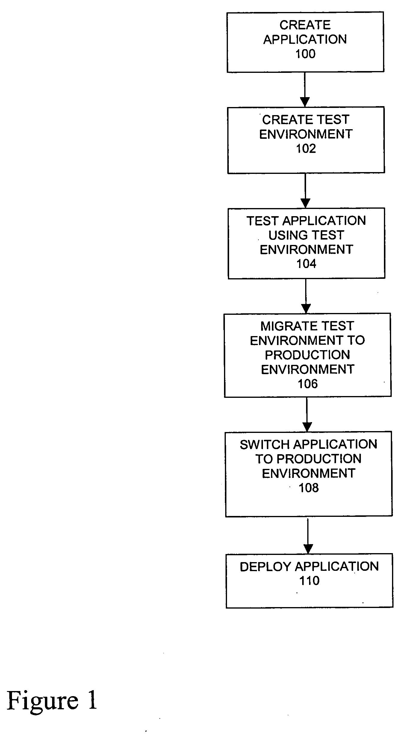 Deployment of life-cycle model for LDAP applications