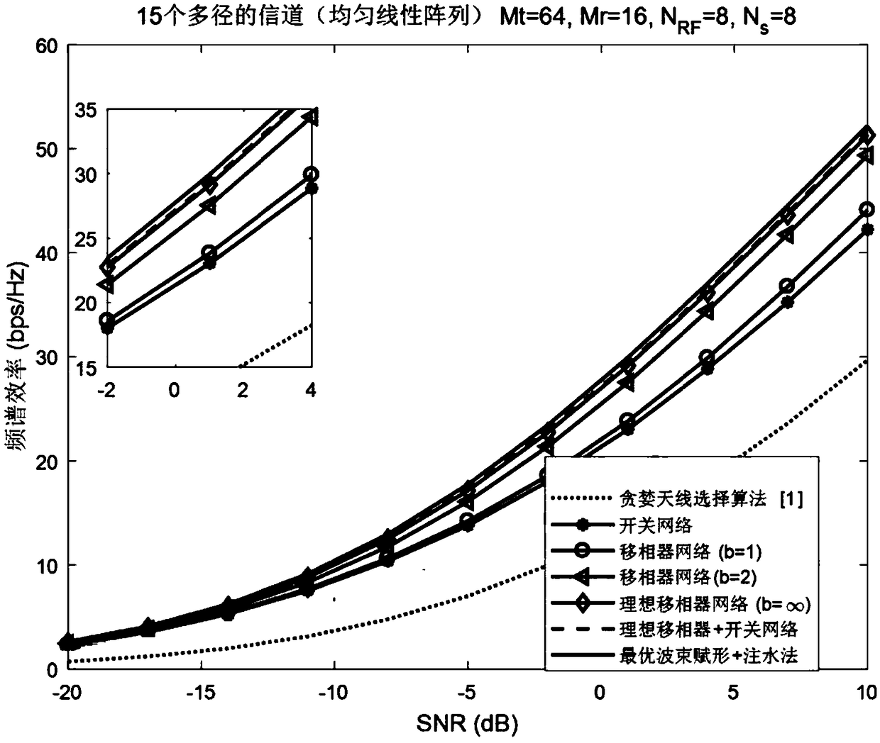 Hybrid beamforming algorithm for massive MIMO