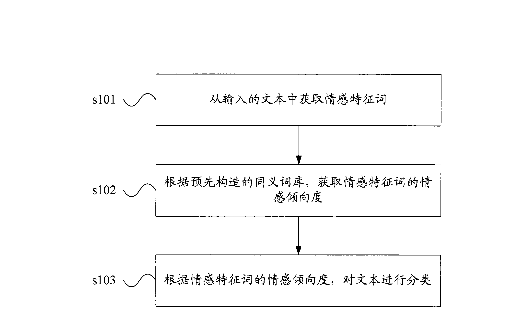 Method and device for text classification