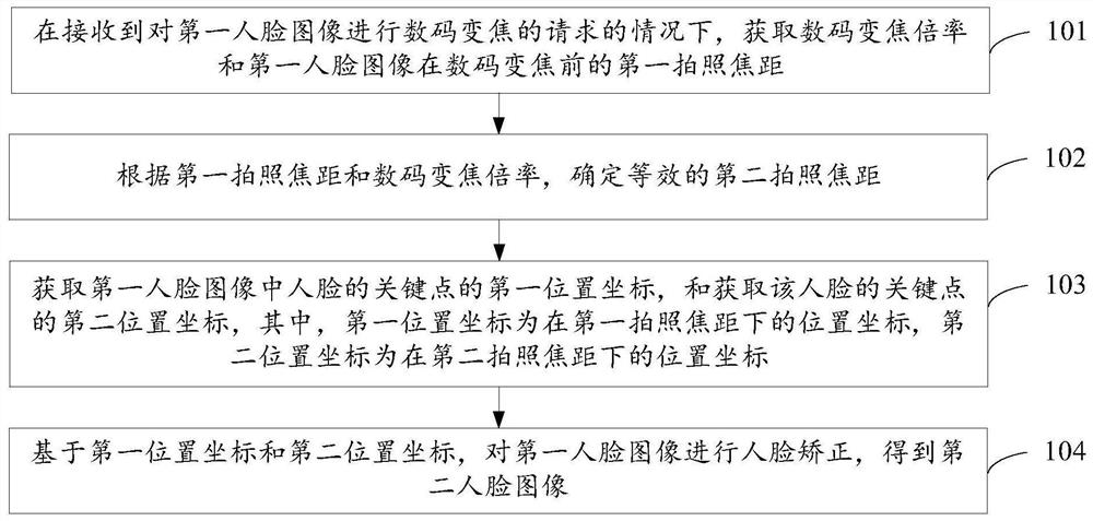 Image processing method and device and electronic equipment