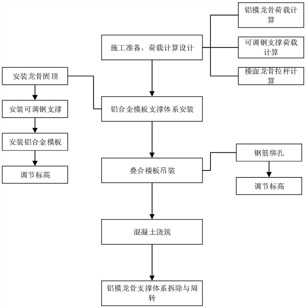 Composite floor slab construction method based on aluminum alloy formwork support