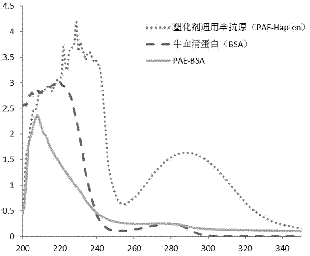 Synthetic method of general artificial antigen of phthalate plasticizers for immunodetection